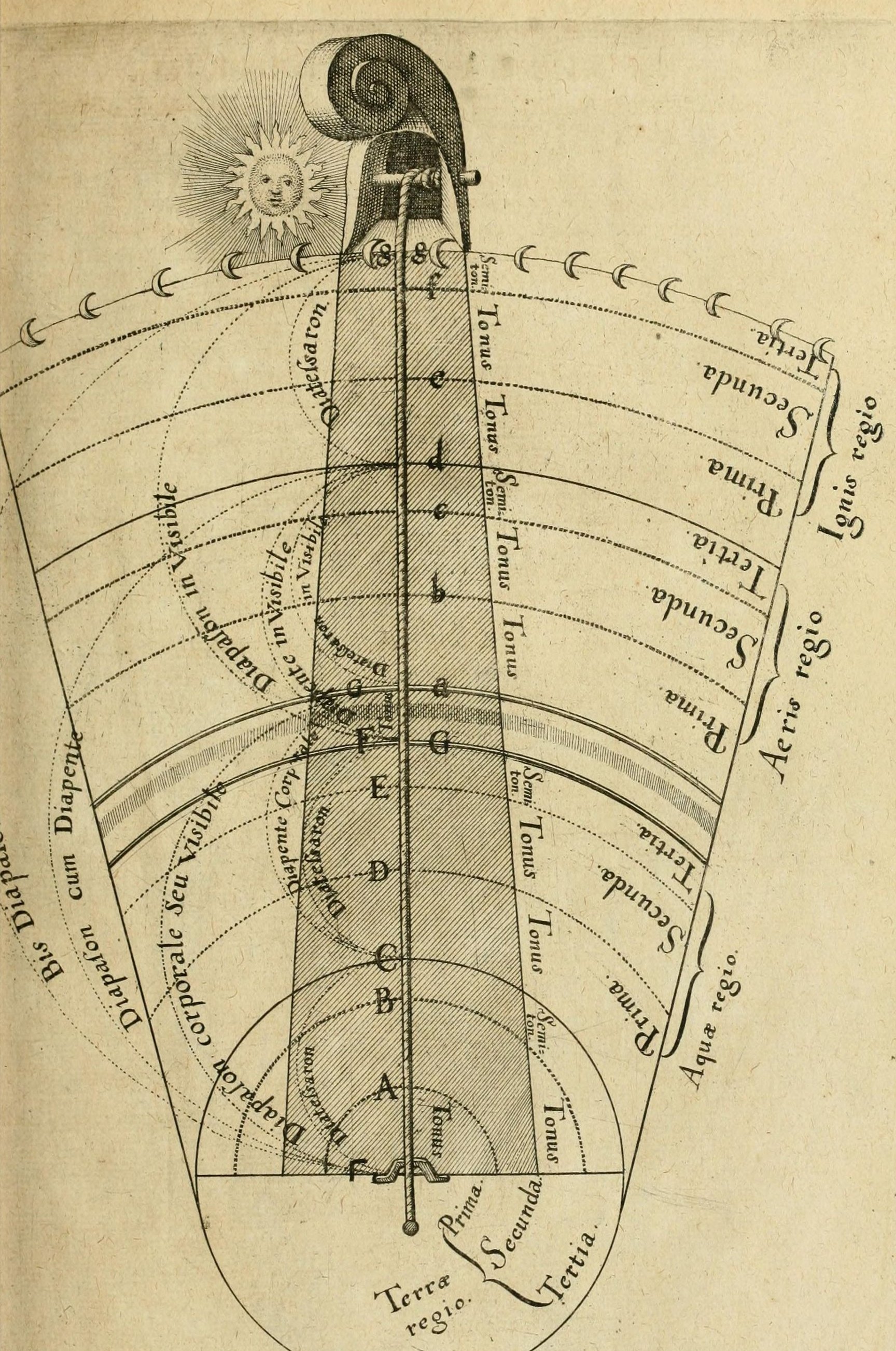 Robert Fludd — Celestial Monochord, Harmony of the Spheres (1617)